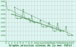Courbe de la pression atmosphrique pour Samara