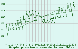 Courbe de la pression atmosphrique pour Grenchen