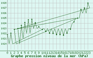 Courbe de la pression atmosphrique pour Laupheim