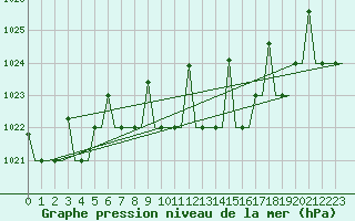 Courbe de la pression atmosphrique pour Murmansk