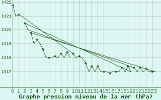 Courbe de la pression atmosphrique pour London / Heathrow (UK)