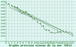 Courbe de la pression atmosphrique pour Berlin-Tegel