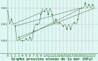 Courbe de la pression atmosphrique pour Menorca / Mahon