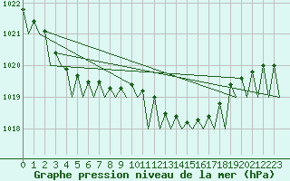 Courbe de la pression atmosphrique pour Hamburg-Fuhlsbuettel