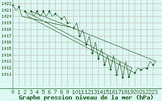 Courbe de la pression atmosphrique pour Vitoria