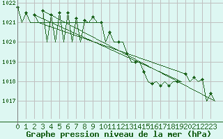 Courbe de la pression atmosphrique pour Luxembourg (Lux)