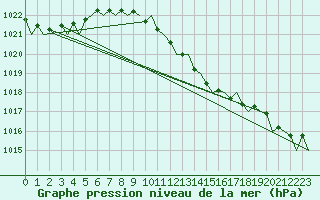 Courbe de la pression atmosphrique pour Baden Wurttemberg, Neuostheim