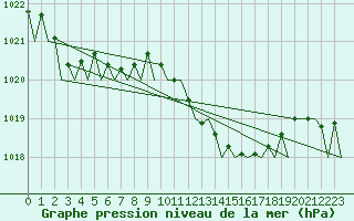 Courbe de la pression atmosphrique pour Menorca / Mahon