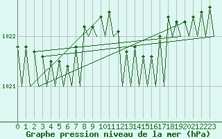Courbe de la pression atmosphrique pour Volkel