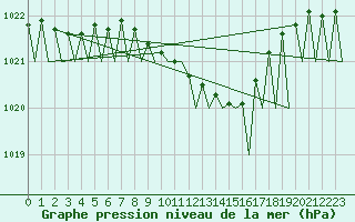 Courbe de la pression atmosphrique pour Ostrava / Mosnov