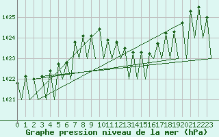 Courbe de la pression atmosphrique pour Stuttgart-Echterdingen