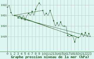 Courbe de la pression atmosphrique pour San Sebastian (Esp)
