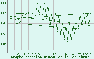 Courbe de la pression atmosphrique pour Saarbruecken / Ensheim