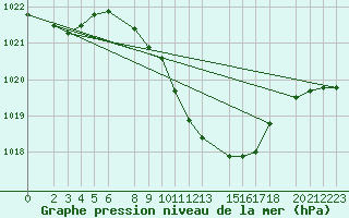 Courbe de la pression atmosphrique pour Novo Mesto