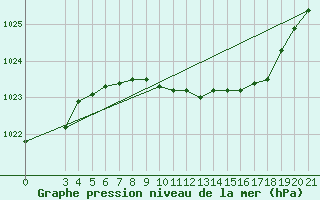 Courbe de la pression atmosphrique pour Zadar Puntamika