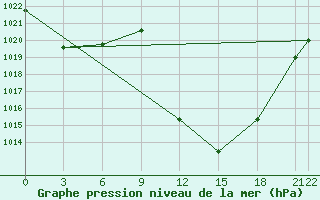 Courbe de la pression atmosphrique pour Elbayadh