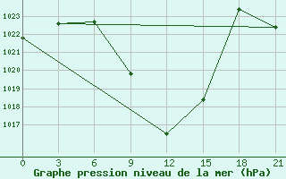 Courbe de la pression atmosphrique pour Aspindza