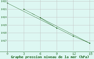 Courbe de la pression atmosphrique pour Rudnya