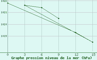 Courbe de la pression atmosphrique pour Kotel