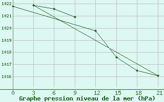 Courbe de la pression atmosphrique pour Liepaja