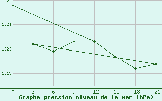 Courbe de la pression atmosphrique pour Lodejnoe Pole