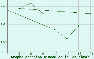 Courbe de la pression atmosphrique pour Kazanskaja