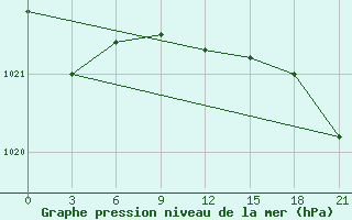 Courbe de la pression atmosphrique pour Naro-Fominsk