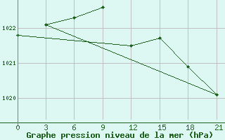 Courbe de la pression atmosphrique pour Klin