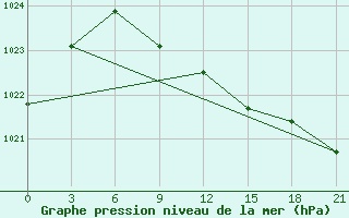 Courbe de la pression atmosphrique pour Serov