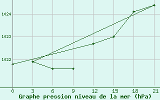 Courbe de la pression atmosphrique pour Trubcevsk