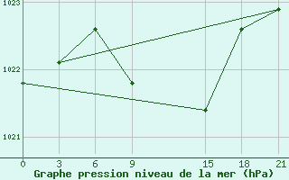 Courbe de la pression atmosphrique pour Malojaroslavec