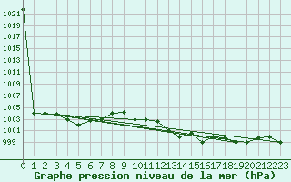 Courbe de la pression atmosphrique pour Decimomannu