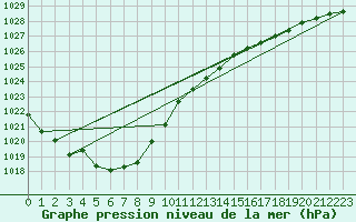 Courbe de la pression atmosphrique pour Bialystok