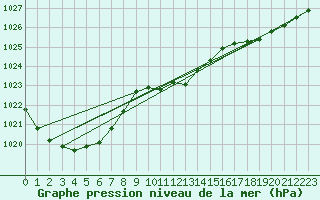 Courbe de la pression atmosphrique pour Berlin-Dahlem