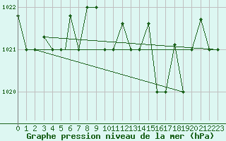 Courbe de la pression atmosphrique pour Decimomannu