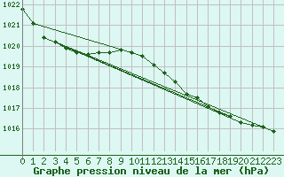 Courbe de la pression atmosphrique pour Zeebrugge