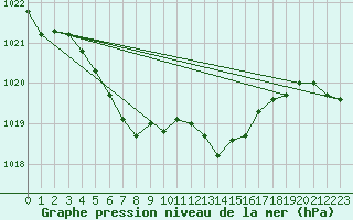 Courbe de la pression atmosphrique pour Kleine-Brogel (Be)