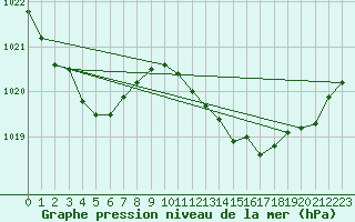 Courbe de la pression atmosphrique pour Muret (31)