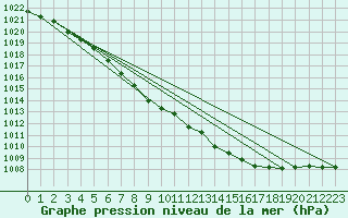 Courbe de la pression atmosphrique pour Ilomantsi Mekrijarv