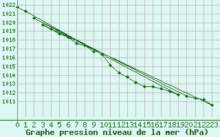 Courbe de la pression atmosphrique pour la bouée 63120