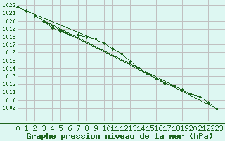 Courbe de la pression atmosphrique pour Ahaus