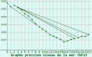 Courbe de la pression atmosphrique pour Ilomantsi Ptsnvaara