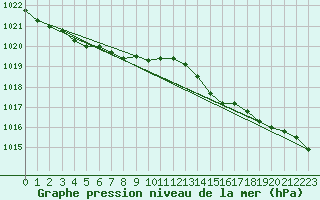 Courbe de la pression atmosphrique pour Dinard (35)