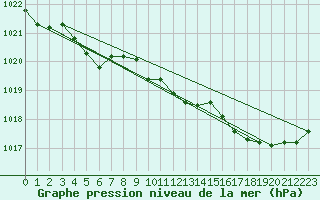 Courbe de la pression atmosphrique pour Corsept (44)