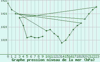 Courbe de la pression atmosphrique pour Angers-Beaucouz (49)