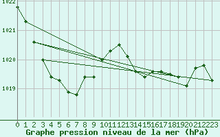 Courbe de la pression atmosphrique pour Ile d