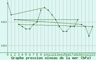 Courbe de la pression atmosphrique pour Bridel (Lu)