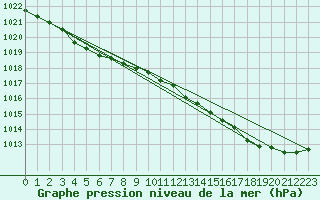 Courbe de la pression atmosphrique pour Saint-Brevin (44)