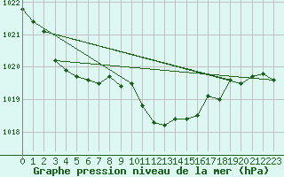 Courbe de la pression atmosphrique pour Poroszlo