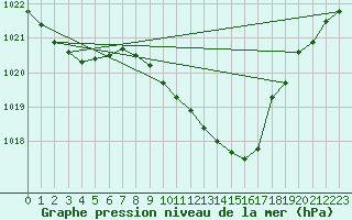 Courbe de la pression atmosphrique pour Brize Norton